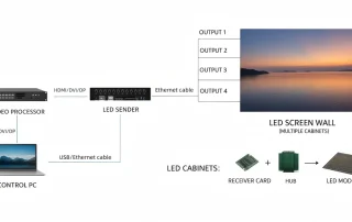 LED video processor and controller devices in a documented signal chain